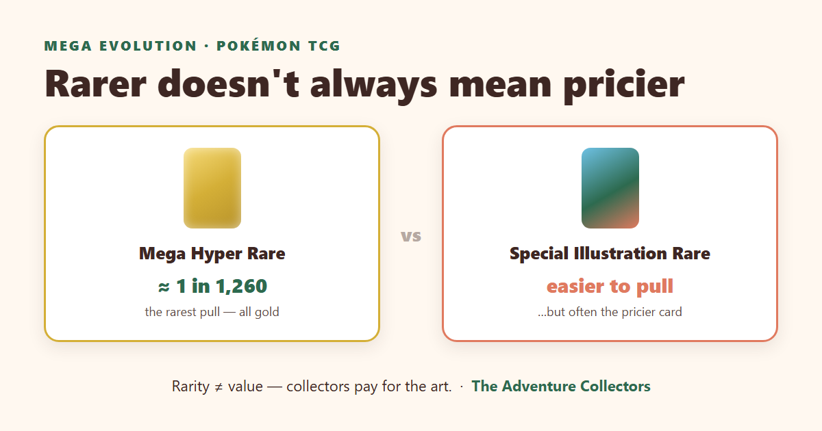 Mega Hyper Rare (about 1 in 1,260 packs) versus Special Illustration Rare — rarer doesn't always mean pricier