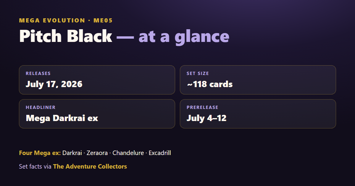 Pitch Black at a glance — releases July 17 2026, about 118 cards, headlined by Mega Darkrai ex, four Mega ex (Darkrai, Zeraora, Chandelure, Excadrill), prerelease July 4–12