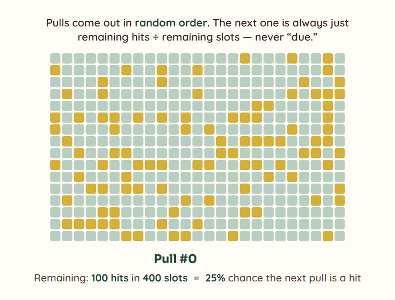 Animated breakdown of Whatnot break odds: 100 hits among 400 slots pulled in random order, the next pull is always remaining hits divided by remaining slots, about 1 in 4